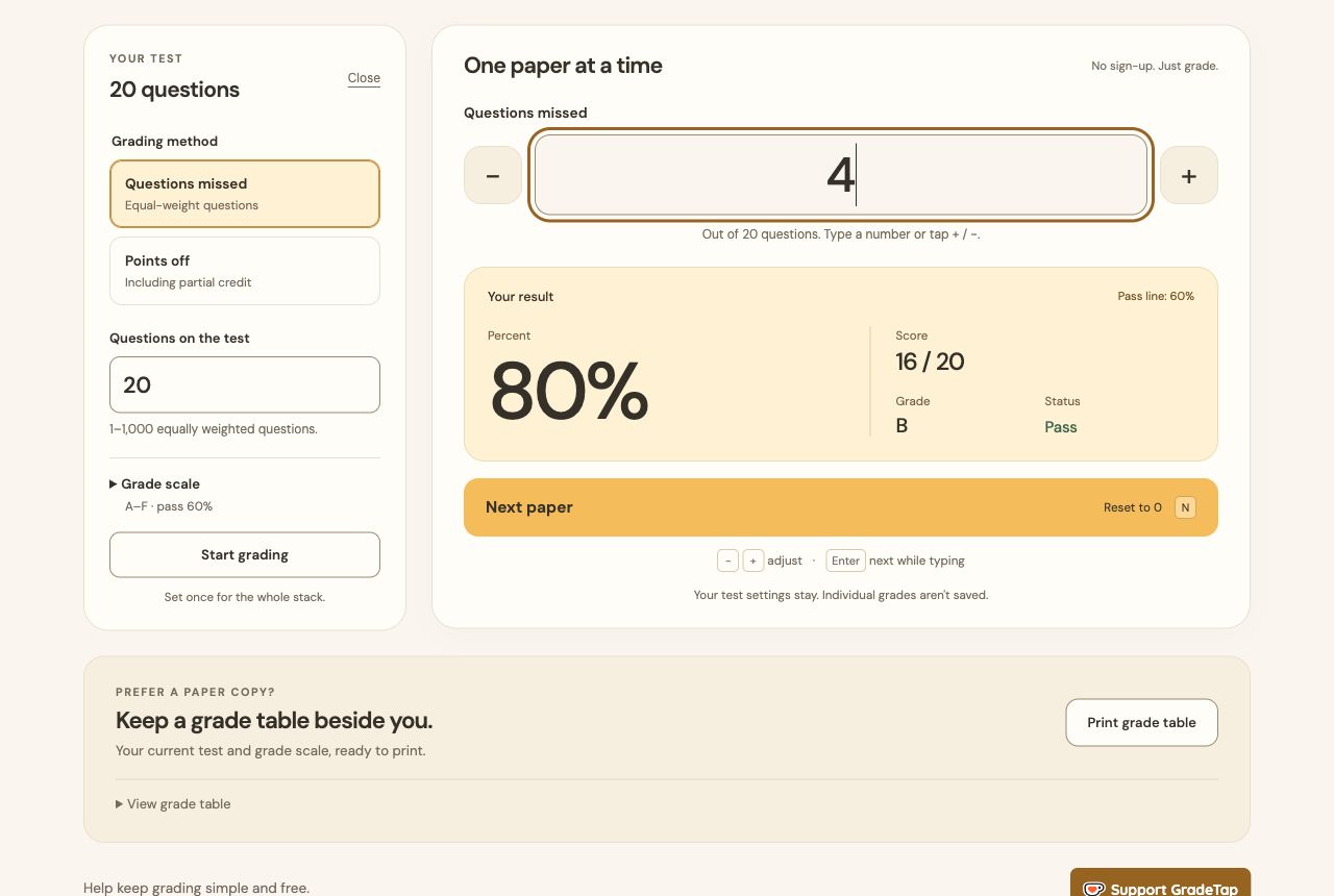 GradeTap test score calculator showing 4 questions missed on a 20-question equal-weight test, with a score of 16 out of 20 and 80 percent.